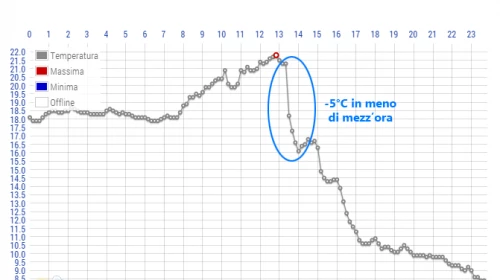 Due decadi molto calde ad Ottobre 2014. Il dominio del caldo finisce oggi!